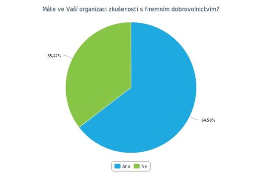 Výsledky průzkumu firemního dobrovolnictví